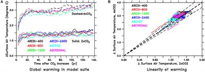 Scaling Global Warming Impacts on Ocean Ecosystems: Lessons From a Suite of Earth System Models